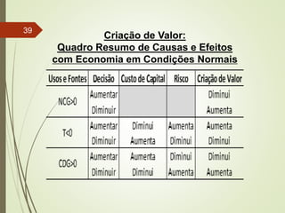 Criação de Valor:
Quadro Resumo de Causas e Efeitos
com Economia em Condições Normais
39
 