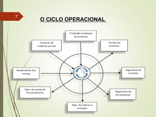 7
O CICLO OPERACIONAL
 