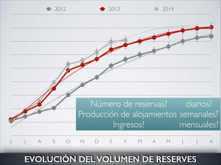 2012

2013

2014

Número de reservas?	

diarios?	

Producción de alojamientos?	

semanales?	

Ingresos?
mensuales?
J

J

A

S

O

N

D

E

F

M

A

M

J

J

EVOLUCIÓN DEL VOLUMEN DE RESERVES

A

 