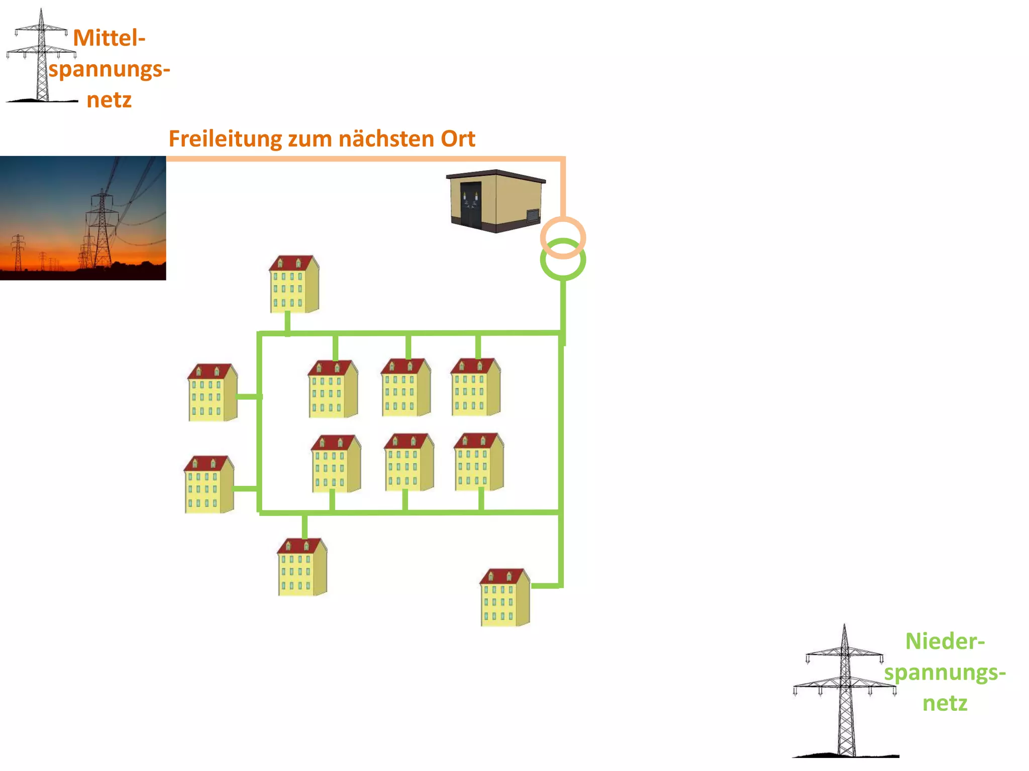 Mittel-
spannungs-
   netz
         Freileitung zum nächsten Ort




                                          Nieder-
                                        spannungs-
                                           netz
 