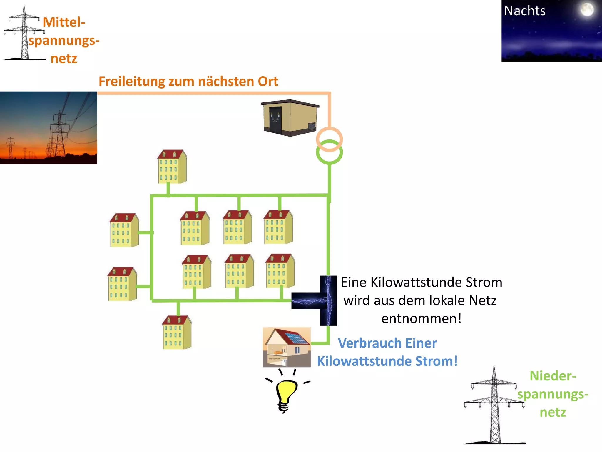 Nachts
  Mittel-
spannungs-
   netz
         Freileitung zum nächsten Ort




                                           Eine Kilowattstunde Strom
                                           wird aus dem lokale Netz
                                                  entnommen!
                                            Verbrauch Einer
                                        Kilowattstunde Strom!
                                                                          Nieder-
                                                                        spannungs-
                                                                           netz
 