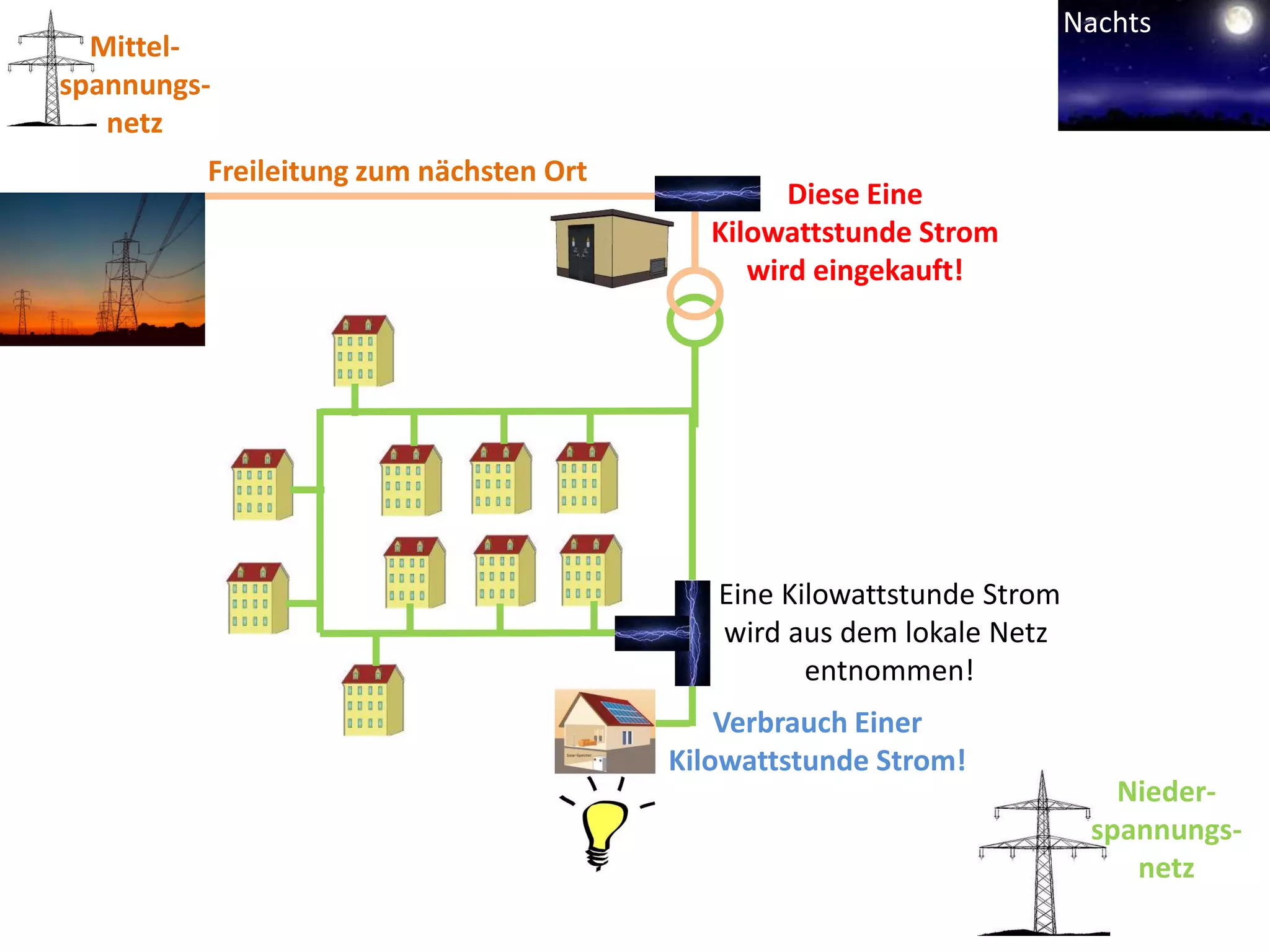 Nachts
  Mittel-
spannungs-
   netz
         Freileitung zum nächsten Ort
                                                 Diese Eine
                                           Kilowattstunde Strom
                                              wird eingekauft!




                                           Eine Kilowattstunde Strom
                                           wird aus dem lokale Netz
                                                  entnommen!
                                            Verbrauch Einer
                                        Kilowattstunde Strom!
                                                                          Nieder-
                                                                        spannungs-
                                                                           netz
 