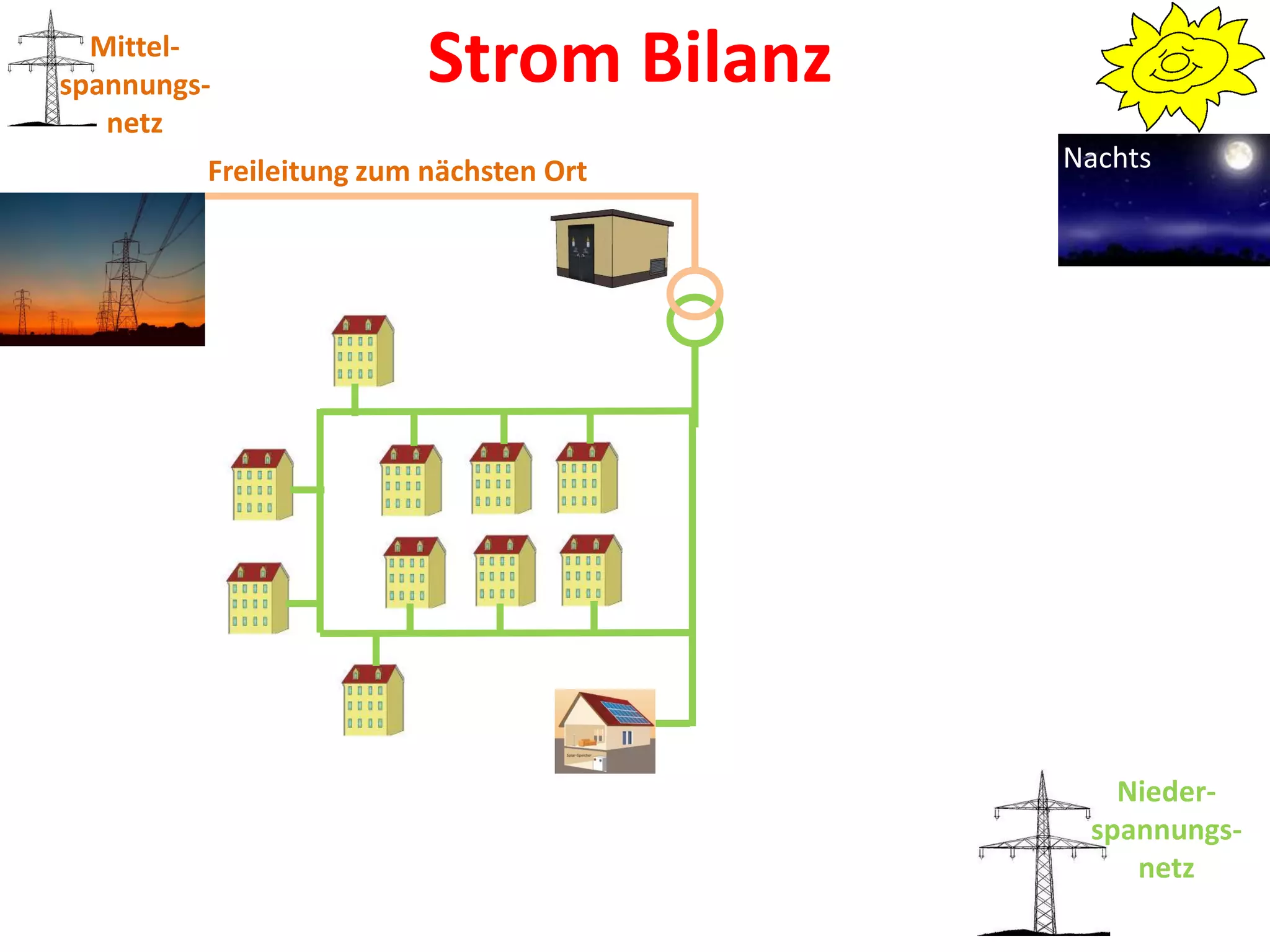 Mittel-
spannungs-               Strom Bilanz
   netz
         Freileitung zum nächsten Ort   Nachts




                                           Nieder-
                                         spannungs-
                                            netz
 