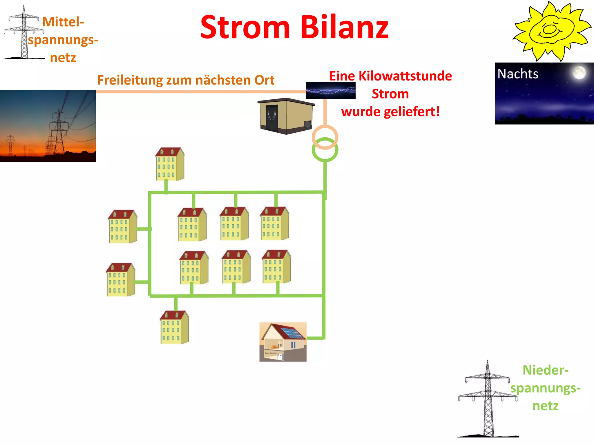 Mittel-
spannungs-               Strom Bilanz
   netz
         Freileitung zum nächsten Ort   Eine Kilowattstunde   Nachts
                                               Strom
                                          wurde geliefert!




                                                                 Nieder-
                                                               spannungs-
                                                                  netz
 