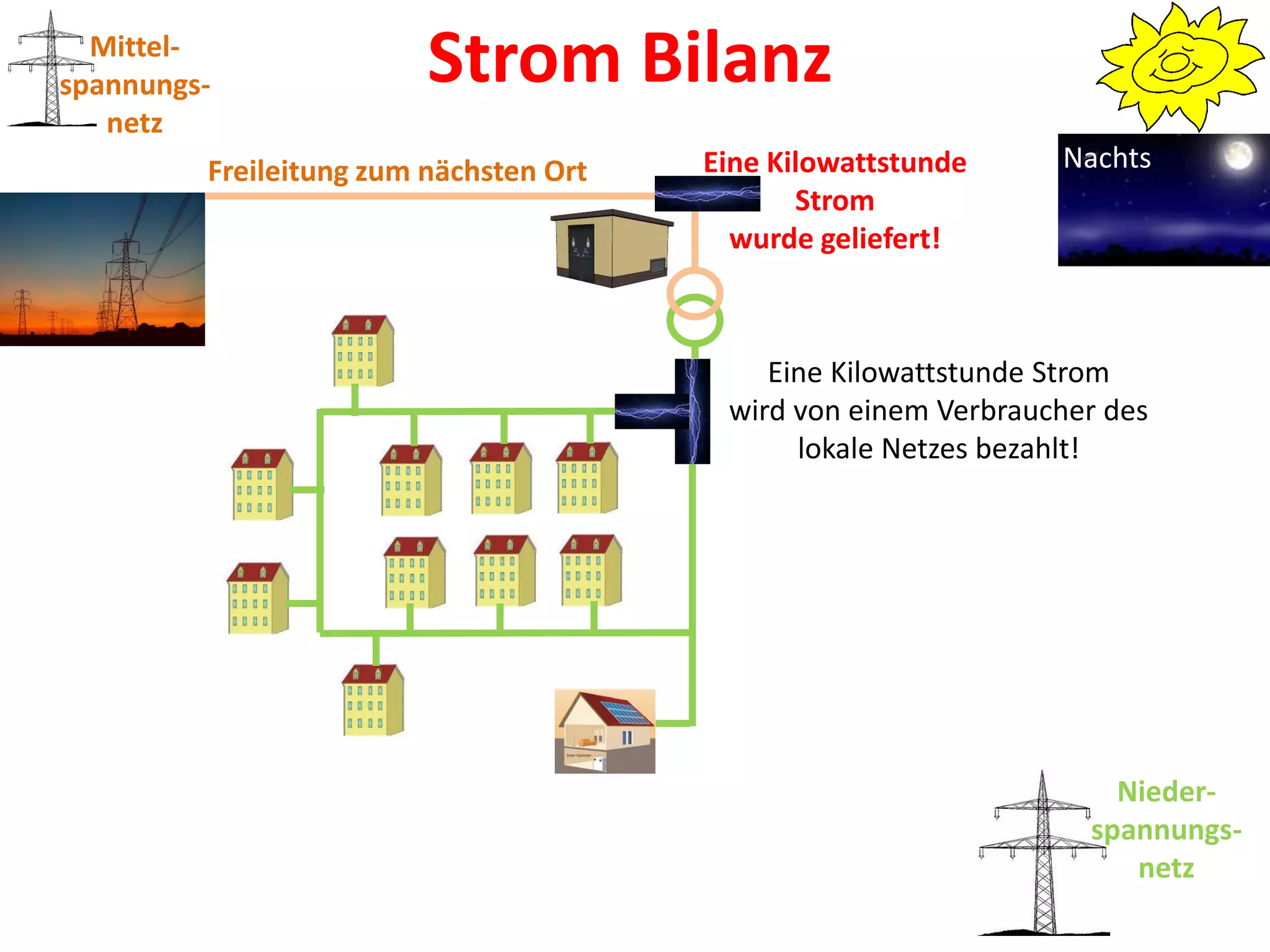Mittel-
spannungs-               Strom Bilanz
   netz
         Freileitung zum nächsten Ort   Eine Kilowattstunde     Nachts
                                               Strom
                                          wurde geliefert!



                                            Eine Kilowattstunde Strom
                                         wird von einem Verbraucher des
                                              lokale Netzes bezahlt!




                                                                    Nieder-
                                                                  spannungs-
                                                                     netz
 