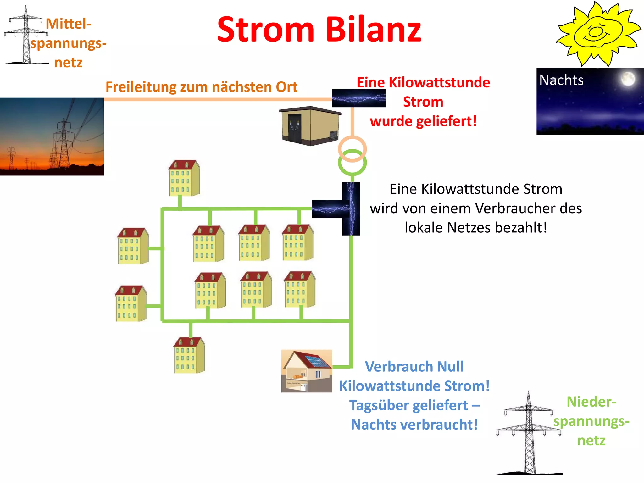 Mittel-
spannungs-               Strom Bilanz
   netz
         Freileitung zum nächsten Ort     Eine Kilowattstunde      Nachts
                                                 Strom
                                            wurde geliefert!



                                               Eine Kilowattstunde Strom
                                            wird von einem Verbraucher des
                                                 lokale Netzes bezahlt!




                                            Verbrauch Null
                                        Kilowattstunde Strom!
                                         Tagsüber geliefert –          Nieder-
                                          Nachts verbraucht!         spannungs-
                                                                        netz
 