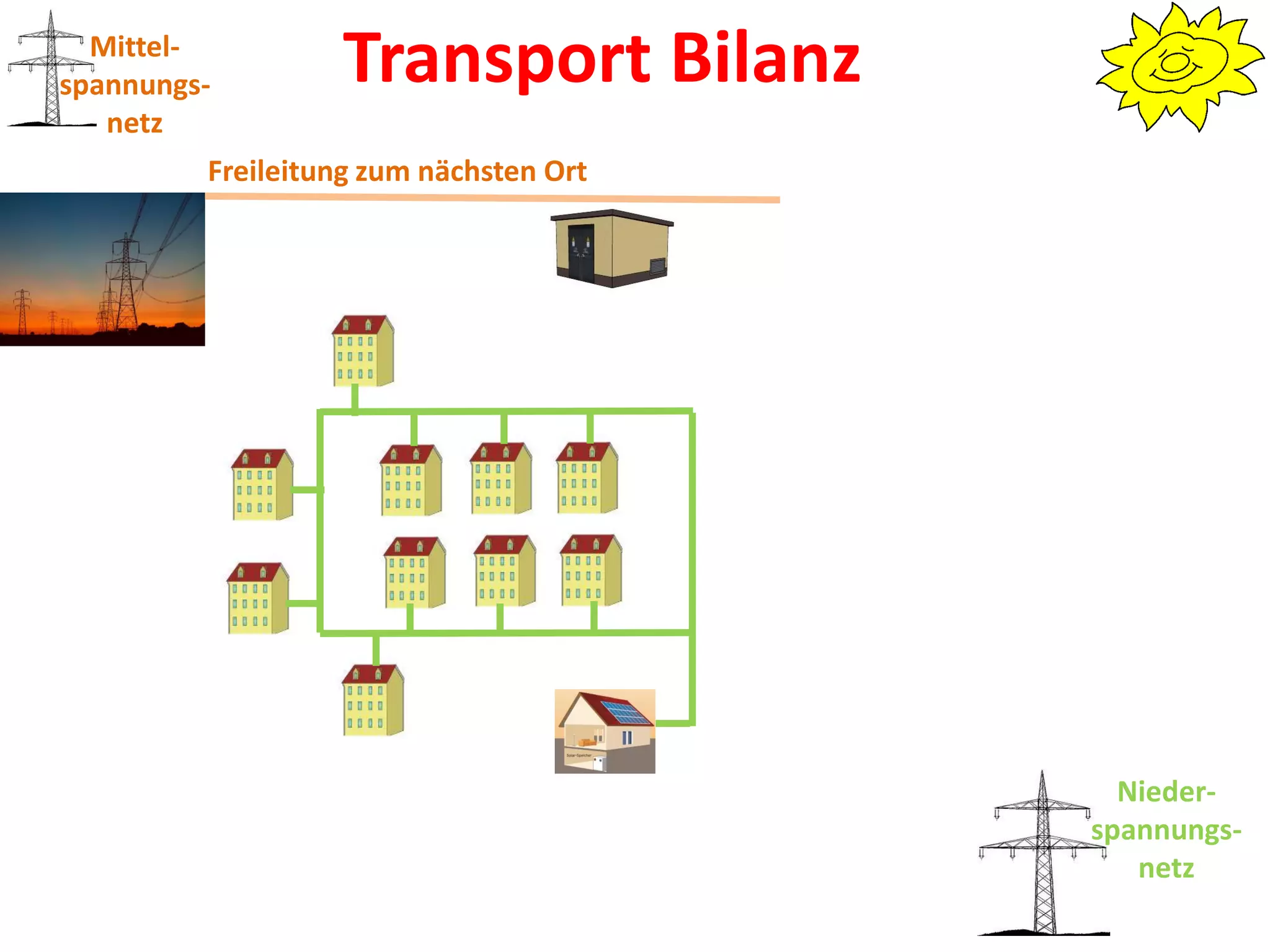 Mittel-
spannungs-        Transport Bilanz
   netz
         Freileitung zum nächsten Ort




                                          Nieder-
                                        spannungs-
                                           netz
 