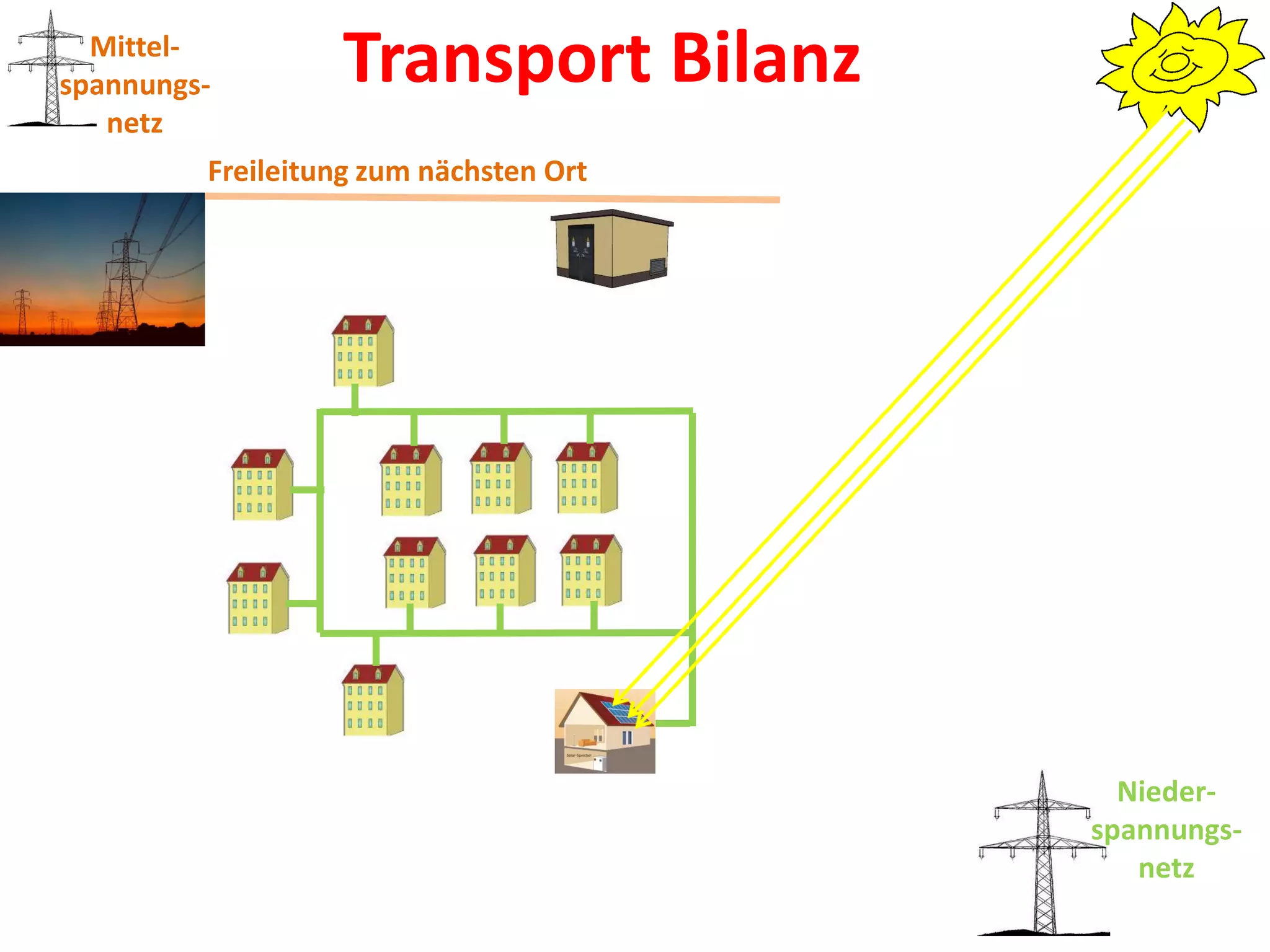 Mittel-
spannungs-        Transport Bilanz
   netz
         Freileitung zum nächsten Ort




                                          Nieder-
                                        spannungs-
                                           netz
 