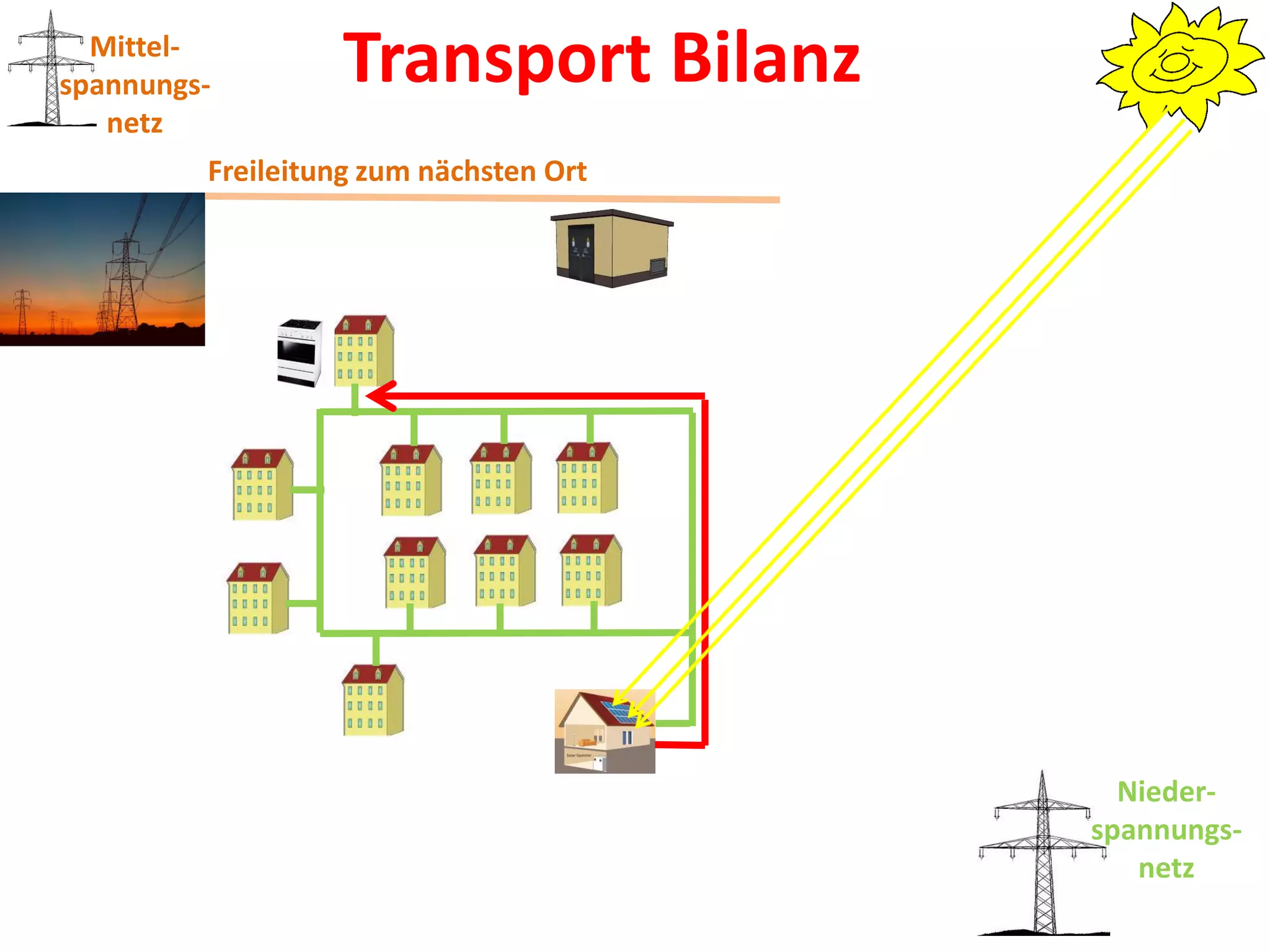 Mittel-
spannungs-        Transport Bilanz
   netz
         Freileitung zum nächsten Ort




                                          Nieder-
                                        spannungs-
                                           netz
 