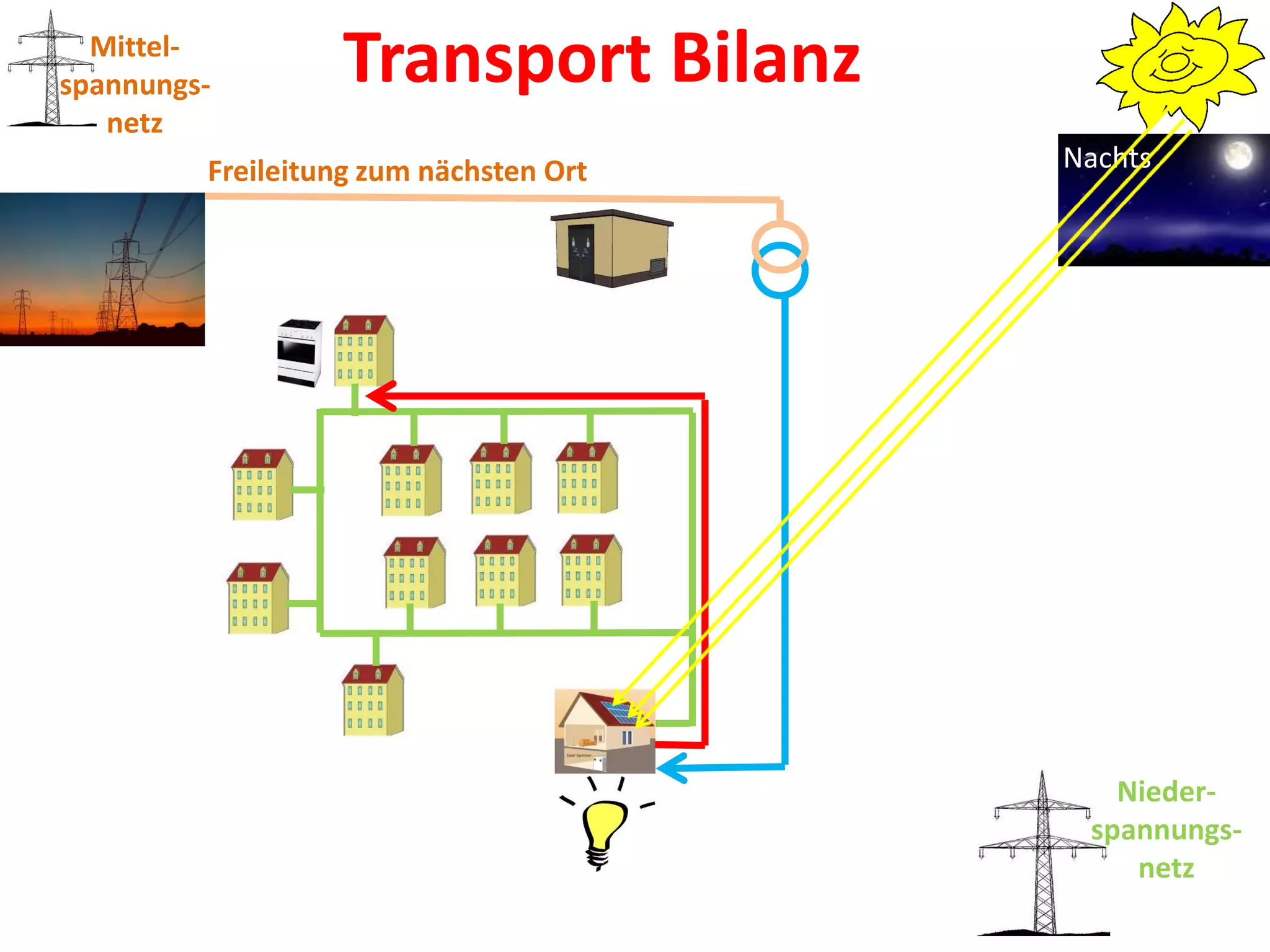 Mittel-
spannungs-        Transport Bilanz
   netz
         Freileitung zum nächsten Ort   Nachts




                                           Nieder-
                                         spannungs-
                                            netz
 