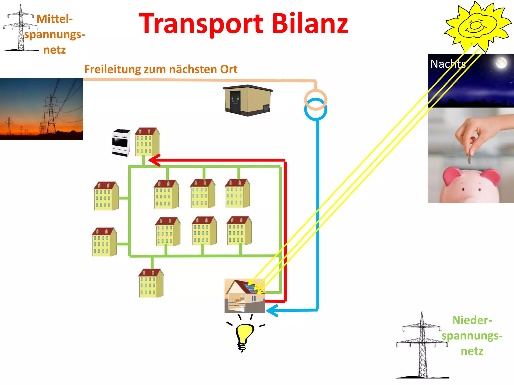 Mittel-
spannungs-        Transport Bilanz
   netz
         Freileitung zum nächsten Ort   Nachts




                                           Nieder-
                                         spannungs-
                                            netz
 