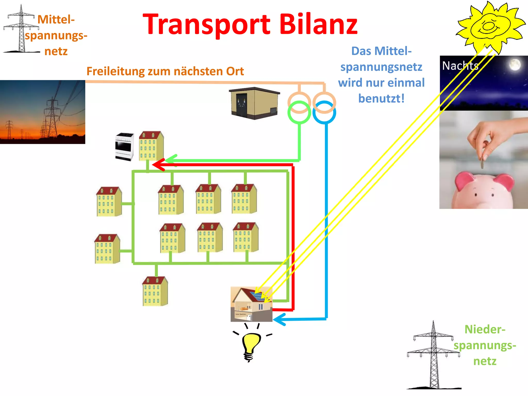 Mittel-
spannungs-        Transport Bilanz
   netz                                   Das Mittel-
         Freileitung zum nächsten Ort   spannungsnetz     Nachts
                                        wird nur einmal
                                           benutzt!




                                                             Nieder-
                                                           spannungs-
                                                              netz
 