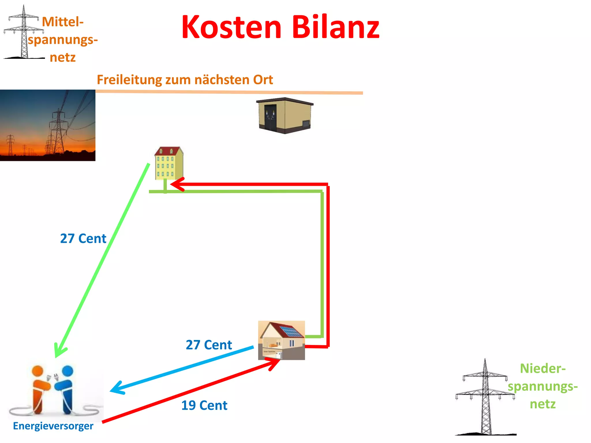 Mittel-
  spannungs-                    Kosten Bilanz
     netz
                   Freileitung zum nächsten Ort




         27 Cent




                                 27 Cent
                                                    Nieder-
                                                  spannungs-
                                19 Cent              netz
Energieversorger
 