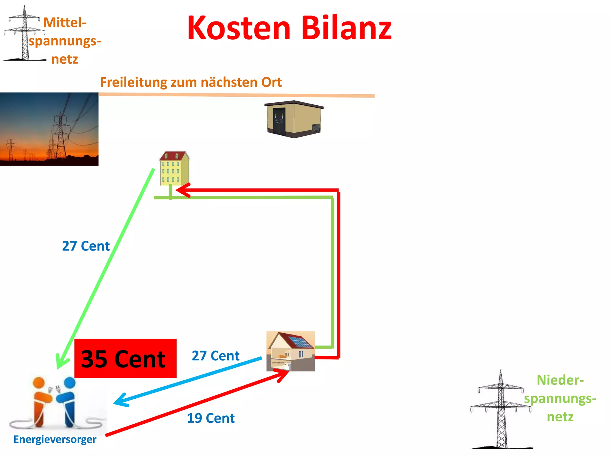 Mittel-
  spannungs-                    Kosten Bilanz
     netz
                   Freileitung zum nächsten Ort




         27 Cent




            35 Cent              27 Cent
                                                    Nieder-
                                                  spannungs-
                                19 Cent              netz
Energieversorger
 