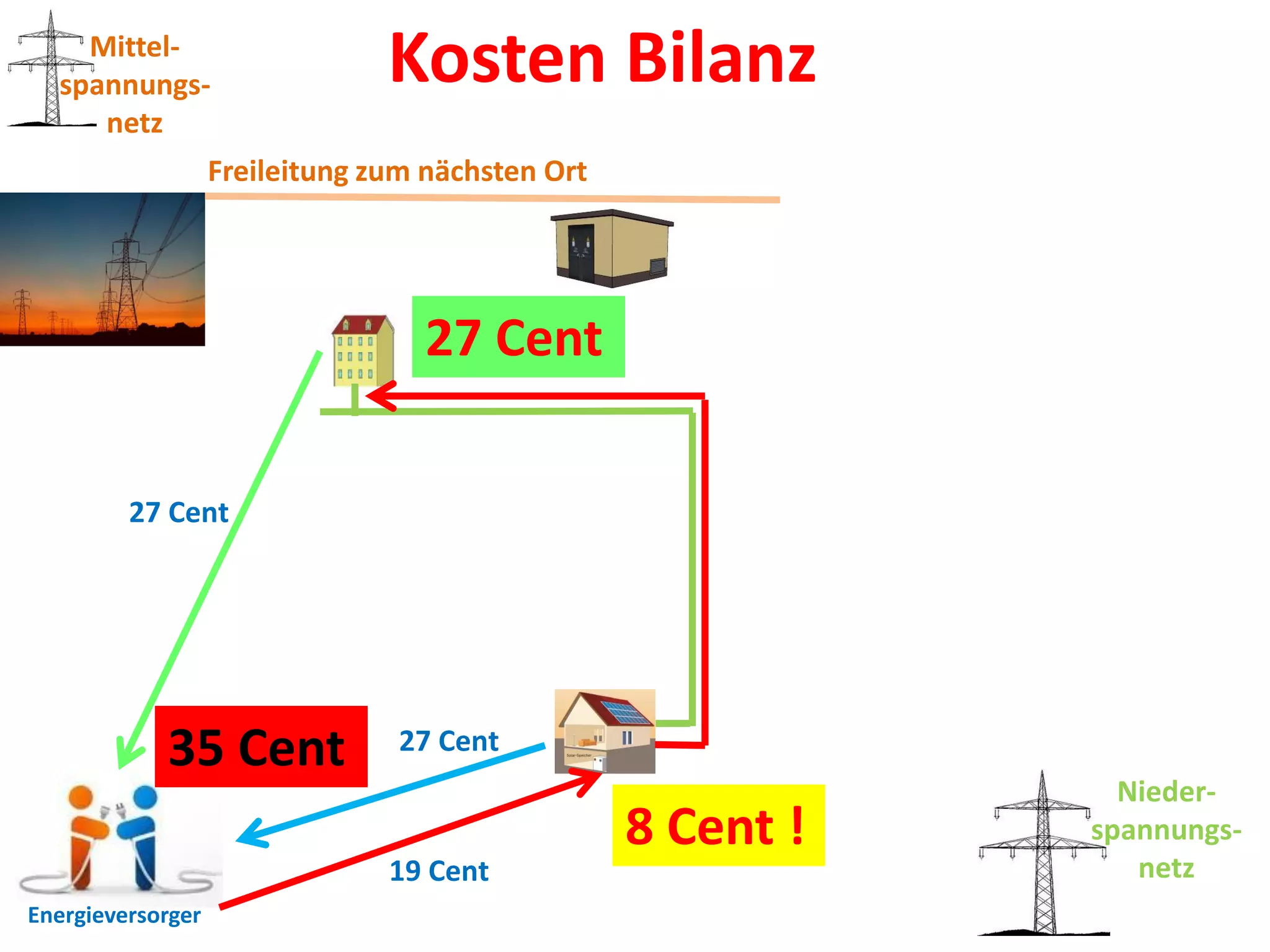 Mittel-
  spannungs-                    Kosten Bilanz
     netz
                   Freileitung zum nächsten Ort




                                   27 Cent

         27 Cent




            35 Cent              27 Cent
                                                               Nieder-
                                                  8 Cent !   spannungs-
                                19 Cent                         netz
Energieversorger
 