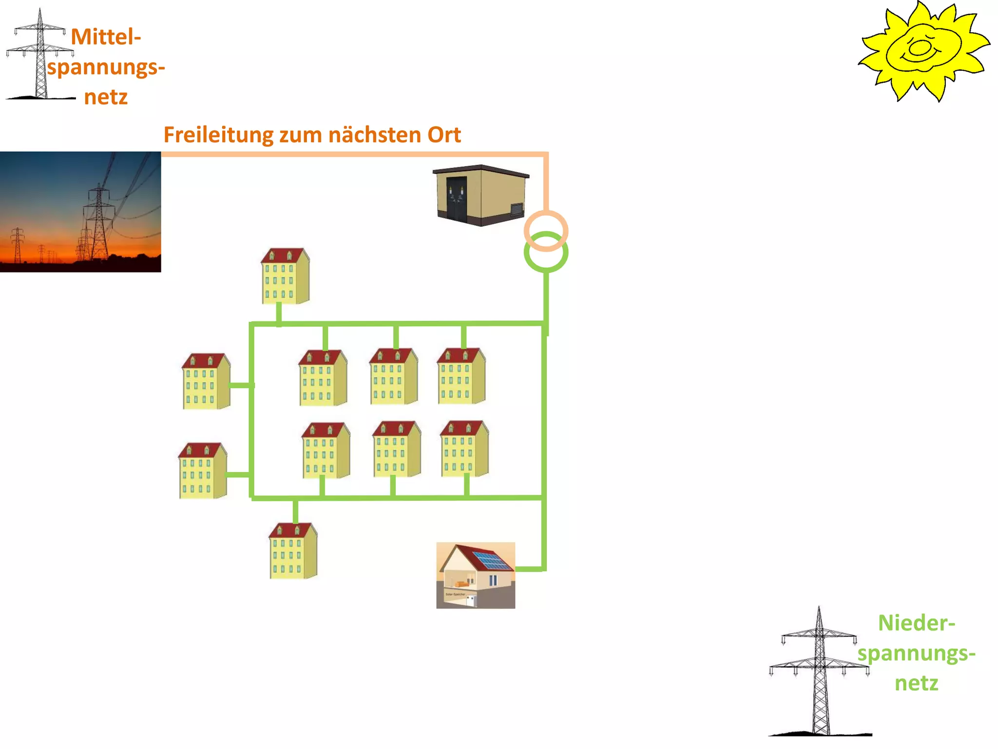 Mittel-
spannungs-
   netz
         Freileitung zum nächsten Ort




                                          Nieder-
                                        spannungs-
                                           netz
 