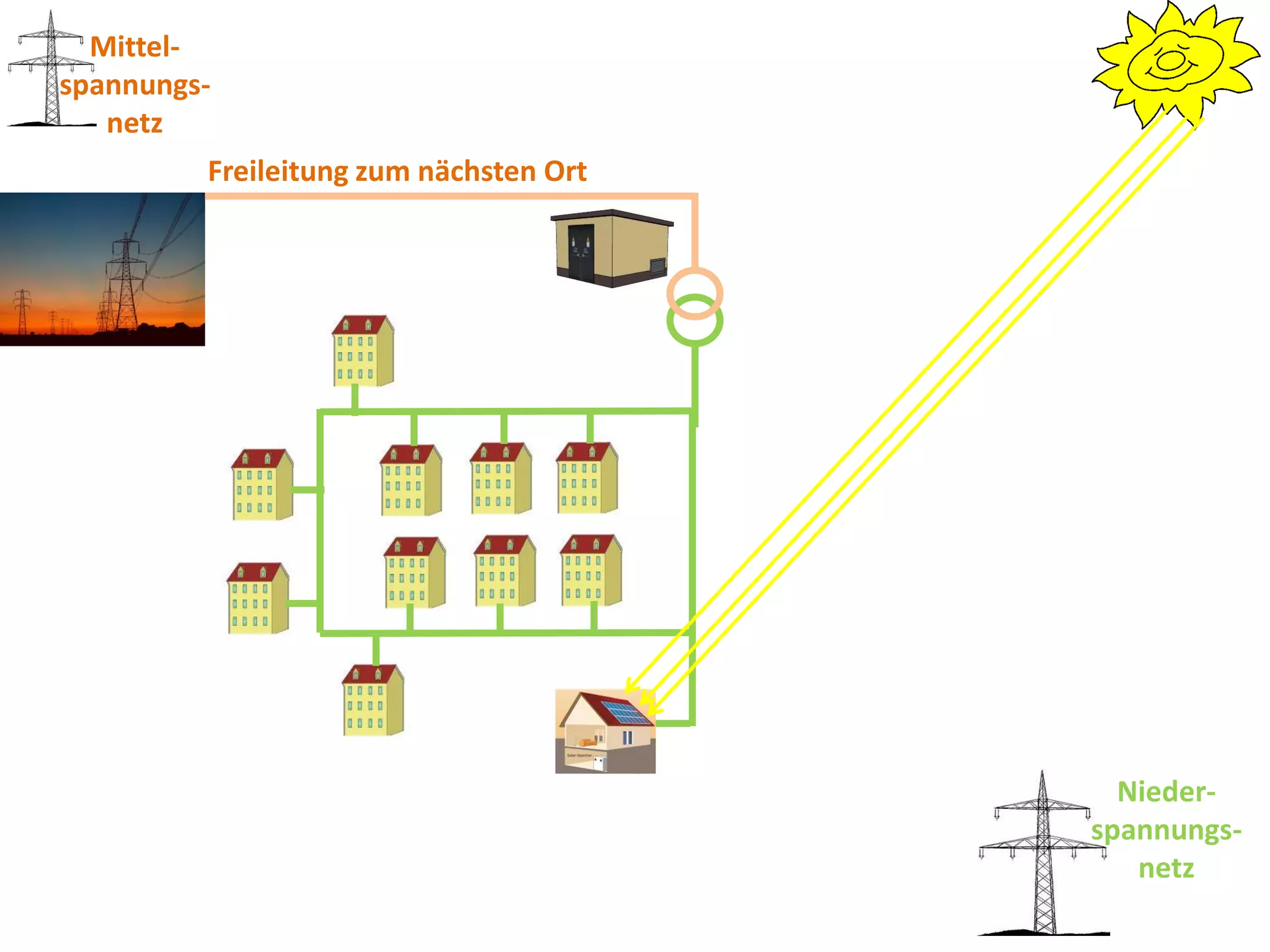 Mittel-
spannungs-
   netz
         Freileitung zum nächsten Ort




                                          Nieder-
                                        spannungs-
                                           netz
 