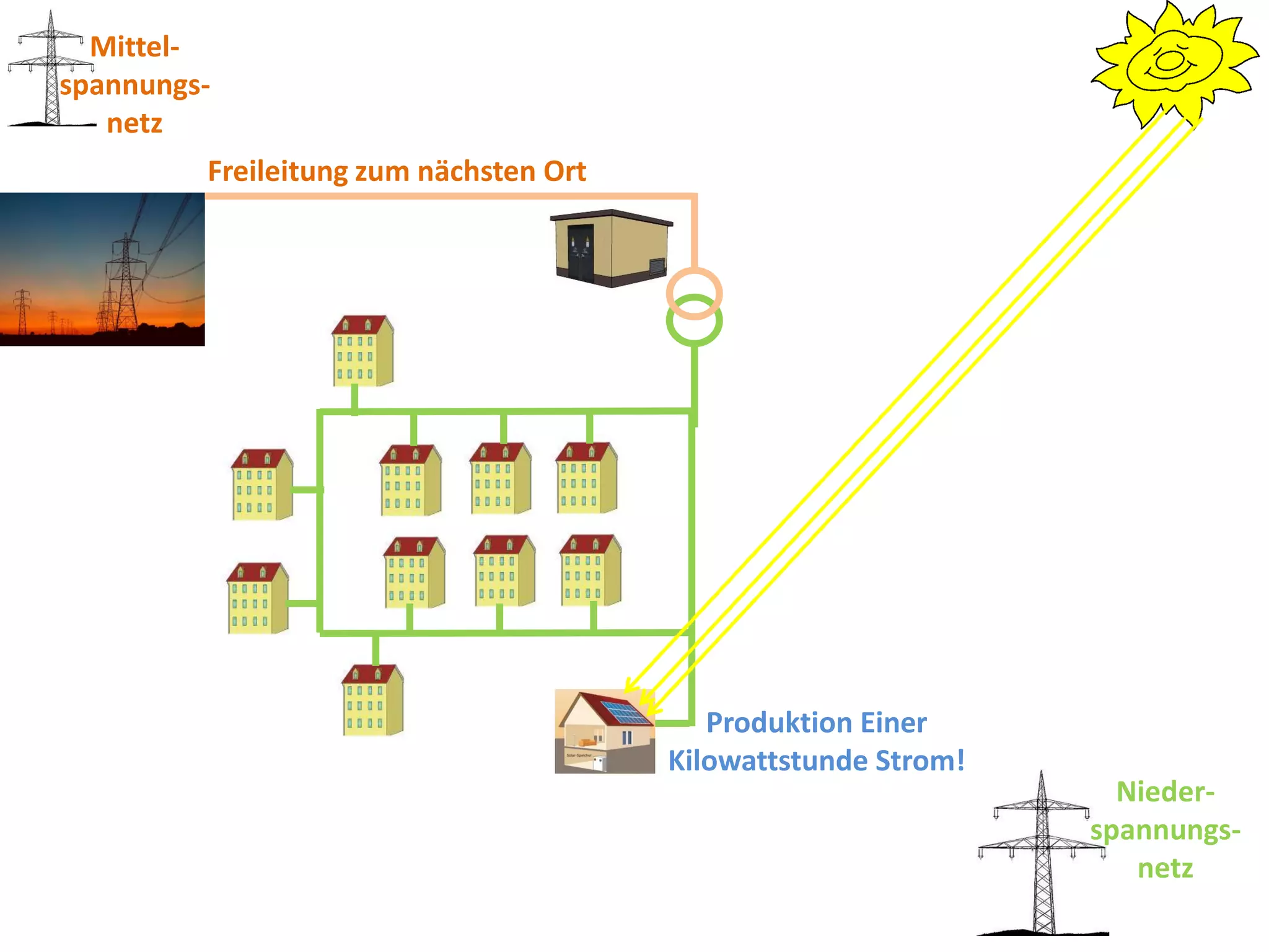 Mittel-
spannungs-
   netz
         Freileitung zum nächsten Ort




                                           Produktion Einer
                                        Kilowattstunde Strom!
                                                                  Nieder-
                                                                spannungs-
                                                                   netz
 