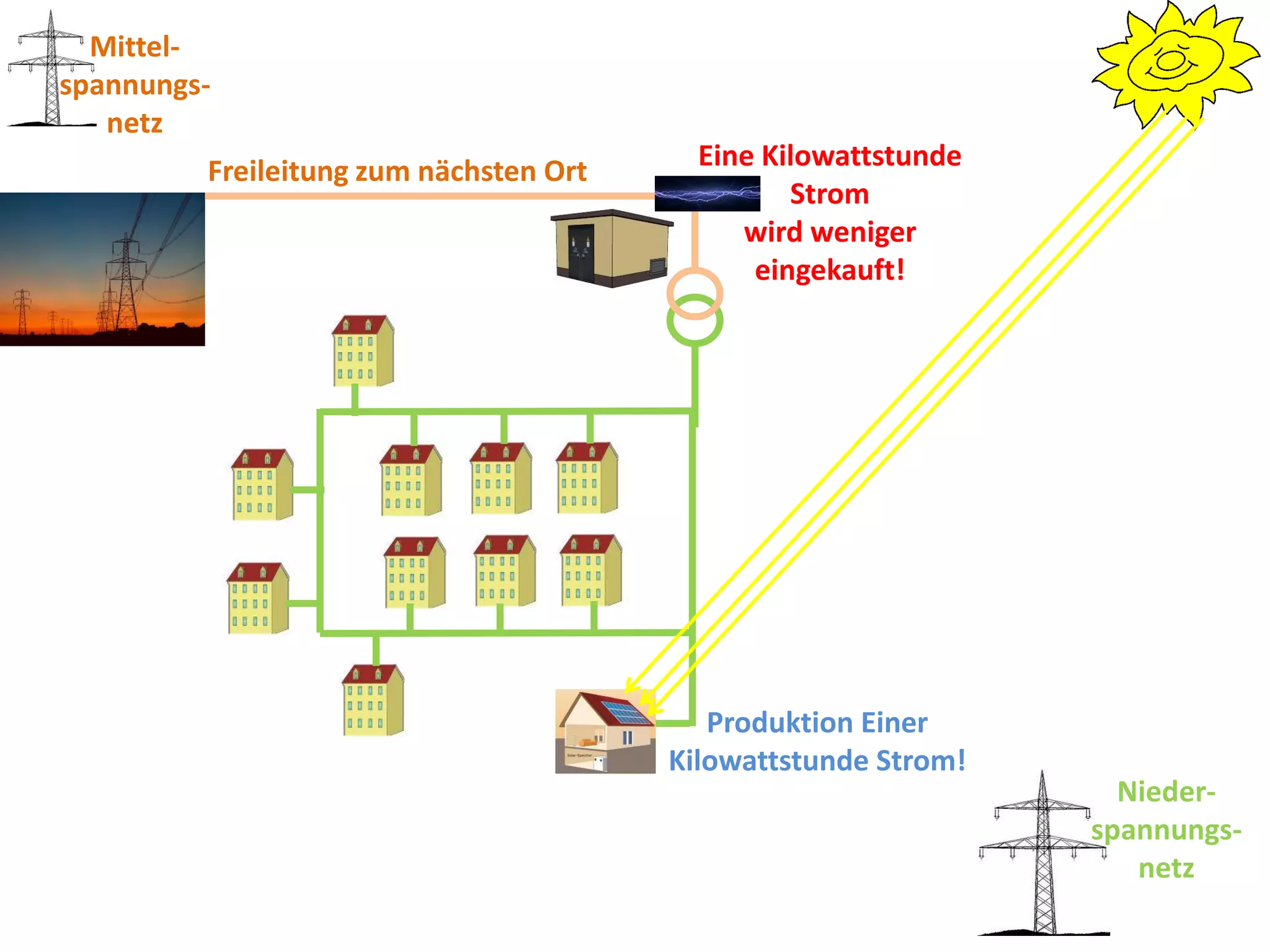 Mittel-
spannungs-
   netz
         Freileitung zum nächsten Ort     Eine Kilowattstunde
                                                 Strom
                                             wird weniger
                                              eingekauft!




                                           Produktion Einer
                                        Kilowattstunde Strom!
                                                                  Nieder-
                                                                spannungs-
                                                                   netz
 