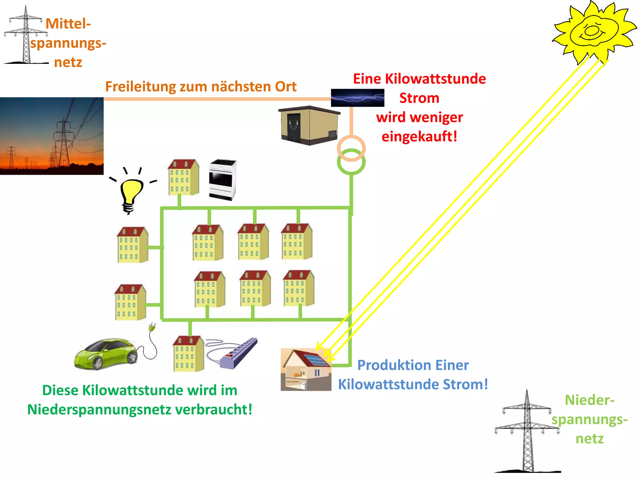 Mittel-
spannungs-
   netz
          Freileitung zum nächsten Ort     Eine Kilowattstunde
                                                  Strom
                                              wird weniger
                                               eingekauft!




                                            Produktion Einer
  Diese Kilowattstunde wird im           Kilowattstunde Strom!
                                                                   Nieder-
Niederspannungsnetz verbraucht!
                                                                 spannungs-
                                                                    netz
 