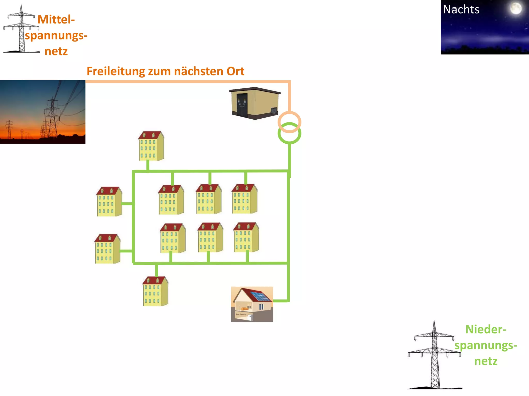 Nachts
  Mittel-
spannungs-
   netz
         Freileitung zum nächsten Ort




                                           Nieder-
                                         spannungs-
                                            netz
 