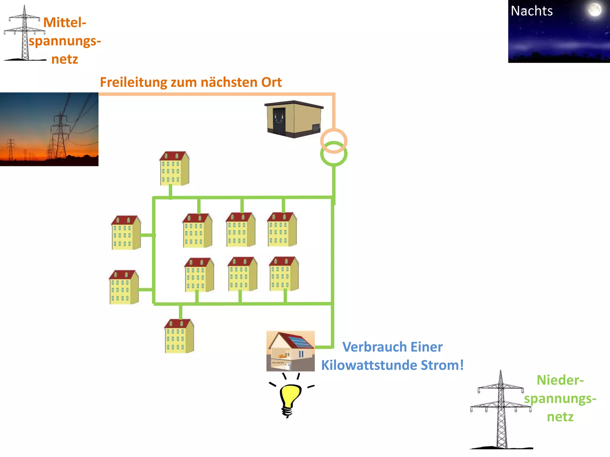 Nachts
  Mittel-
spannungs-
   netz
         Freileitung zum nächsten Ort




                                            Verbrauch Einer
                                        Kilowattstunde Strom!
                                                                   Nieder-
                                                                 spannungs-
                                                                    netz
 