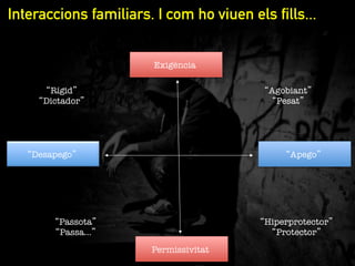 Interaccions familiars. I com ho viuen els fills...
Exigència
“Rígid”"
“Dictador”

“Agobiant”"
“Pesat”

“Desapego”

“Apego”

“Passota”"
“Passa…”

“Hiperprotector”"
“Protector”
Permissivitat

 
