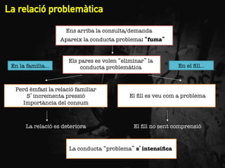 La relació problemàtica
Ens arriba la consulta/demanda
Apareix la conducta problema: “fuma”

En la família…

Els pares es volen “eliminar” la
conducta problemàtica

En el ﬁll…

Perd èmfasi la relació familiar "
S’incrementa pressió"
Importància del consum

El ﬁll es veu com a problema

La relació es deteriora

El ﬁll no sent comprensió

La conducta “problema” s’intensiﬁca

 