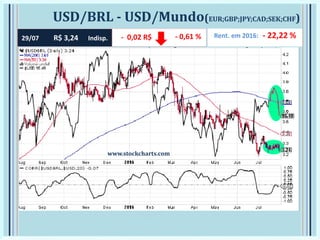 USD/BRL - USD/Mundo(EUR;GBP;JPY;CAD;SEK;CHF)
Rent. em 2016: - 22,22 %29/07 R$ 3,24 Indisp. - 0,61 %- 0,02 R$
www.stockcharts.com
 