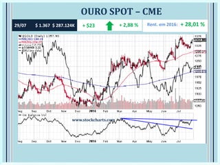 OURO SPOT – CME
Rent. em 2016: + 28,01 %29/07 $ 1.367 $ 287.124K + 2,88 %+ $23
www.stockcharts.com
 