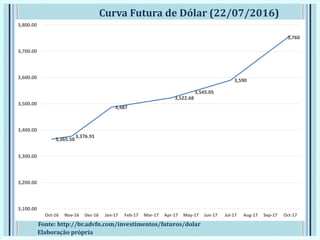 Curva Futura de Dólar (22/07/2016)
Fonte: http://br.advfn.com/investimentos/futuros/dolar
Elaboração própria
3,365.503,365.50
3,376.91
3,487
3,522.68
3,545.05
3,590
3,760
3,100.00
3,200.00
3,300.00
3,400.00
3,500.00
3,600.00
3,700.00
3,800.00
Oct-16 Nov-16 Dec-16 Jan-17 Feb-17 Mar-17 Apr-17 May-17 Jun-17 Jul-17 Aug-17 Sep-17 Oct-17
 