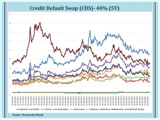 Credit Default Swap (CDS)- 40% (5Y)
Fonte: Deutsche Bank
0
1
2
3
4
5
6
7
8
9
22.09.2014
03.10.2014
16.10.2014
29.10.2014
11.11.2014
24.11.2014
05.12.2014
18.12.2014
31.12.2014
13.01.2015
26.01.2015
06.02.2015
19.02.2015
04.03.2015
17.03.2015
30.03.2015
10.04.2015
23.04.2015
06.05.2015
19.05.2015
02.06.2015
15.06.2015
29.06.2015
10.07.2015
23.07.2015
05.08.2015
18.08.2015
31.08.2015
11.09.2015
24.09.2015
07.10.2015
20.10.2015
02.11.2015
13.11.2015
26.11.2015
09.12.2015
22.12.2015
04.01.2016
15.01.2016
28.01.2016
10.02.2016
23.02.2016
07.03.2016
18.03.2016
31.03.2016
13.04.2016
26.04.2016
09.05.2016
20.05.2016
02.06.2016
15.06.2016
28.06.2016
Brazil Chile China Colombia Germany Mexico Peru Russia United States
 