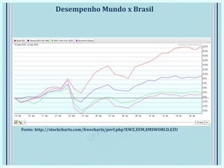 Desempenho Mundo x Brasil
Fonte: http://stockcharts.com/freecharts/perf.php?EWZ,EEM,$MSWORLD,EZU
 