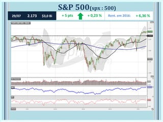 S&P 500(spx : 500)
29/07 2.173 $3,0 Bi + 0,23 %+ 5 pts Rent. em 2016: + 6,36 %
 