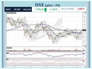 DAX (gdax : 30)
Rent. em 2016: - 3,92 %29/07 10.337 $55,6 Mi + 1,36 %+ 139 pts
 