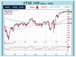FTSE 100 (ftse : 100)
Rent. em 2016: + 7,62 %29/07 6.723 1,1 Bi - 0,11 %- 20 pts
 