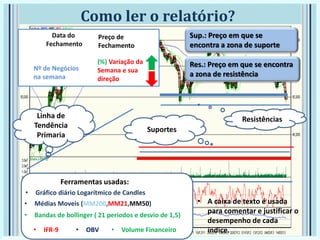 Como ler o relatório?
Sup.: Preço em que se
encontra a zona de suporte
Res.: Preço em que se encontra
a zona de resistência
Data do
Fechamento
Preço de
Fechamento
(%) Variação da
Semana e sua
direção
Nº de Negócios
na semana
Suportes
ResistênciasLinha de
Tendência
Primaria
• A caixa de texto é usada
para comentar e justificar o
desempenho de cada
índice.
• IFR 9 em queda livre. (11,60)
Ferramentas usadas:
• Gráfico diário Logarítmico de Candles
• Bandas de bollinger ( 21 períodos e desvio de 1,5)
• Médias Moveis (MM200,MM21,MM50)
• IFR-9 • OBV • Volume Financeiro
 