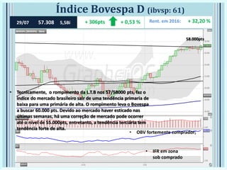 • OBV fortemente comprador;
• IFR em zona
sob comprado
Índice Bovespa D (ibvsp: 61)
58.000pts
• Tecnicamente, o rompimento da L.T.B nos 57/58000 pts, faz o
índice do mercado brasileiro sair de uma tendência primaria de
baixa para uma primária de alta. O rompimento leva o Bovespa
a buscar 60.000 pts. Devido ao mercado haver esticado nas
últimas semanas, há uma correção de mercado pode ocorrer
até o nível de 55.000pts, entretanto, a tendência terciária tem
tendência forte de alta.
29/07 57.308 5,5Bi + 0,53 %+ 306pts Rent. em 2016: + 32,20 %
 