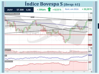 Índice Bovespa S (ibvsp: 61)
29/07 57.308 5,5Bi + 0,53 %+ 306pts Rent. em 2016: + 32,20 %
 