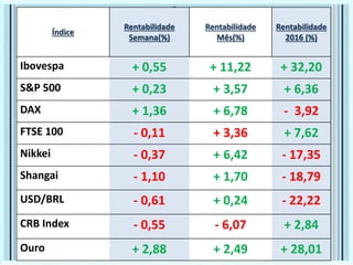 Resumo da semana
Índice
Rentabilidade
Semana(%)
Rentabilidade
Mês(%)
Rentabilidade
2016 (%)
Ibovespa + 0,55 + 11,22 + 32,20
S&P 500 + 0,23 + 3,57 + 6,36
DAX + 1,36 + 6,78 - 3,92
FTSE 100 - 0,11 + 3,36 + 7,62
Nikkei - 0,37 + 6,42 - 17,35
Shangai - 1,10 + 1,70 - 18,79
USD/BRL - 0,61 + 0,24 - 22,22
CRB Index - 0,55 - 6,07 + 2,84
Ouro + 2,88 + 2,49 + 28,01
 