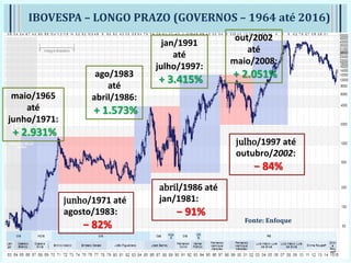 IBOVESPA – LONGO PRAZO (GOVERNOS – 1964 até 2016)
maio/1965
até
junho/1971:
+ 2.931%
junho/1971 até
agosto/1983:
− 82%
ago/1983
até
abril/1986:
+ 1.573%
abril/1986 até
jan/1981:
− 91%
jan/1991
até
julho/1997:
+ 3.415%
julho/1997 até
outubro/2002:
− 84%
out/2002
até
maio/2008:
+ 2.051%
Fonte: Enfoque
 