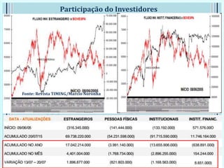 Participação do Investidores
Fonte: Revista TIMING/Marcio Noronha
 