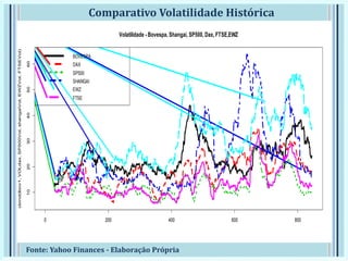 Comparativo Volatilidade Histórica
Fonte: Yahoo Finances - Elaboração Própria
0 200 400 600 800
102030405060
Volatilidade - Bovespa, Shangai, SP500, Dax, FTSE,EWZ
cbind(Ibov1,VOLdax,SP500Vol,shangaiVol,EWZVol,FTSEVol)
BOVESPA
DAX
SP500
SHANGAI
EWZ
FTSE
 