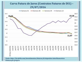 13.3
13.4
13.5
13.6
13.7
13.8
13.9
14
14.1
14.2
14.3
10.5
11
11.5
12
12.5
13
13.5
14
14.5
DIOver(02/03)
out/16
jan/17
abr/17
jul/17
out/17
jan/18
jan/18
abr/18
jul/18
out/18
jan/19
abr/19
jul/19
out/19
jan/20
abr/20
jul/20
out/20
jan/21
abr/21
jul/21
out/21
jan/22
Semana 31 Semana 30 Semana 29 Semana 12
Curva Futura de Juros (Contratos Futuros de DI1) –
29/07/2016
Fonte: http://br.advfn.com/investimentos/futuros/di-depositos-interfinanceiros
Elaboração própria
14,15
11,97
14,18
 