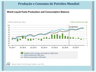 Produção e Consumo de Petróleo Mundial
 