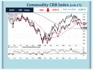 Commodity CRB Index (crb:17)
Rent. em 2016: +2,84 %29/07 182 Indisp. 0,55 %- 1pts
www.stockcharts.com
 