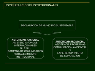INTERRELACIONES INSTITUCIONALES




         DECLARACION DE MUNICIPIO SUSTENTABLE




   AUTORIDAD NACIONAL
    ASISTENCIA FONDOS           AUTORIDAD PROVINCIAL
     INTERNACIONALES            ASISTENCIA PROGRAMAS
          G.I.R.S.U.           COMUNICACIÓN AMBIENTAL
 CAMPAÑA DE COMUNICACIÓN                  Y
     FORTALECIMIENTO             EXPERIENCIA PILOTO
       INSTITUCIONAL                DE SEPARACION
 