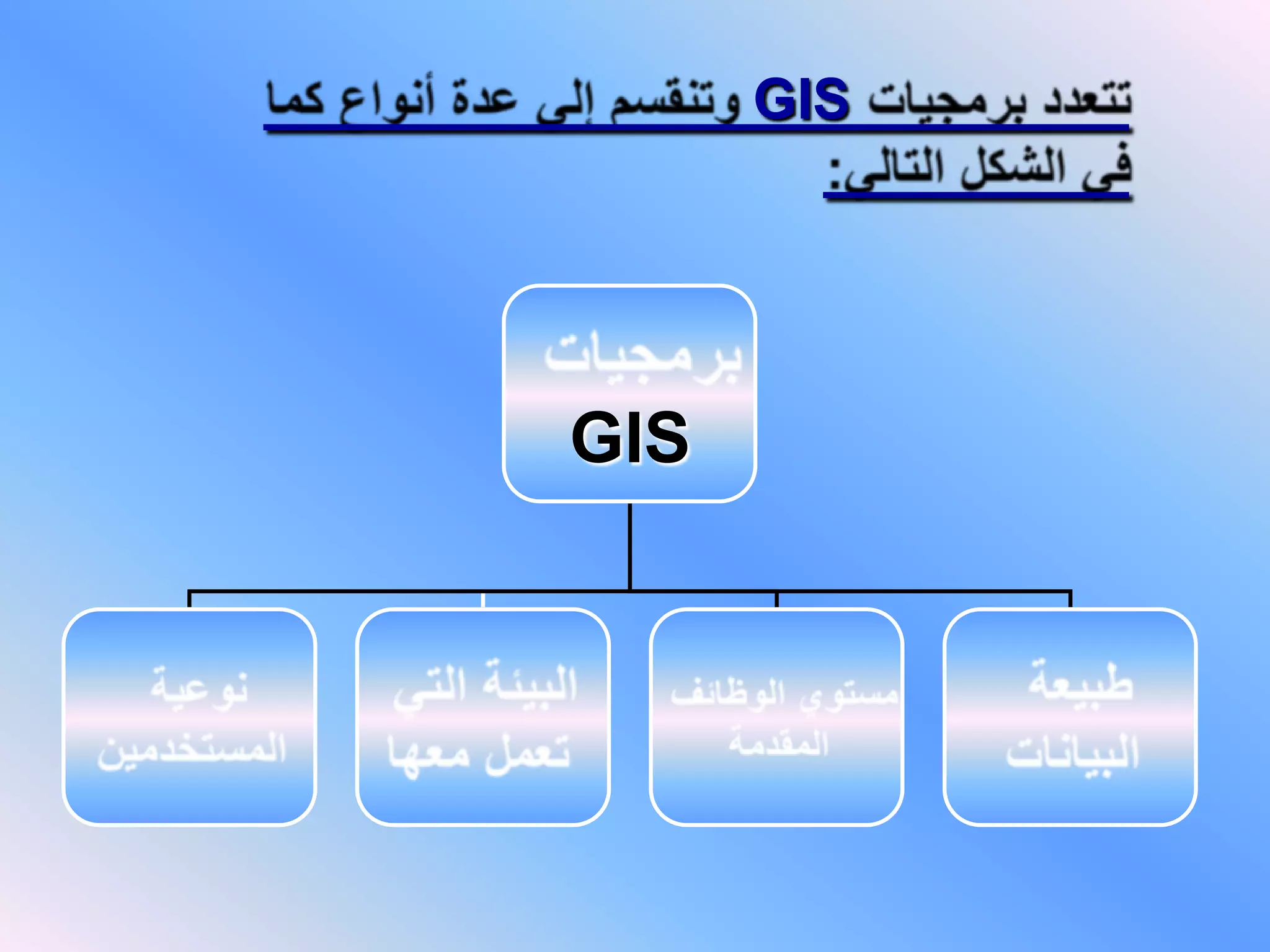تتعدد برمجيات GIS وتنقسم إلي عدة أنواع كما في الشكل التالي: