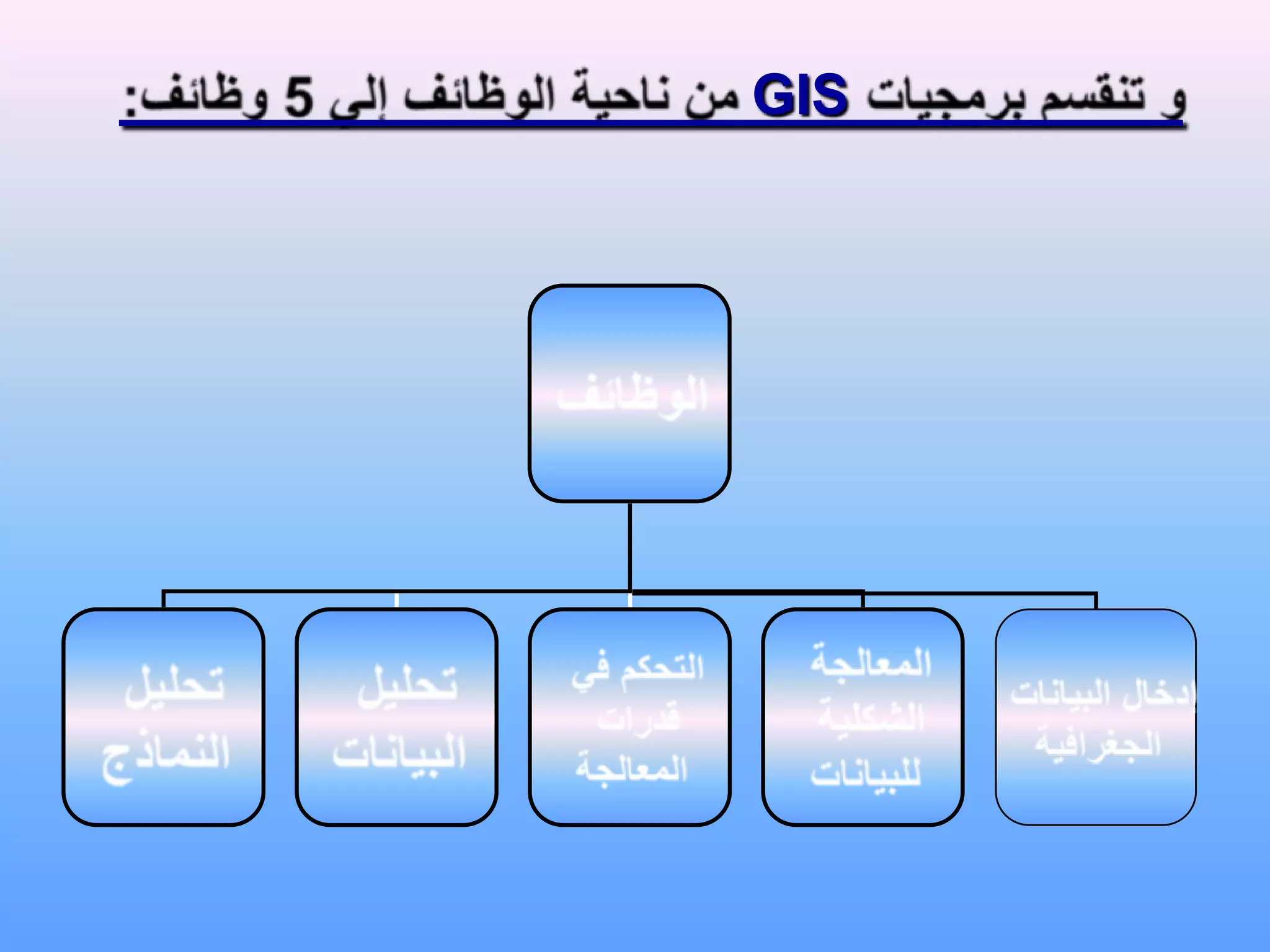 و تنقسم برمجيات GIS من ناحية الوظائف إلي 5 وظائف: