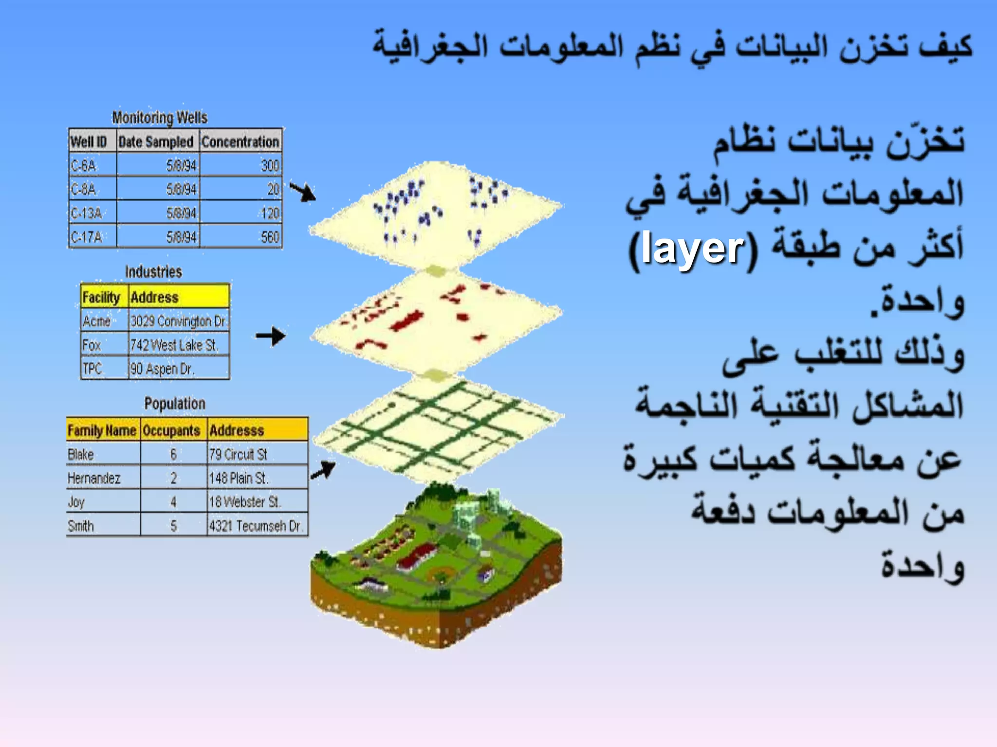 كيف تخزن البيانات في نظم المعلومات الجغرافيةتخزّن بيانات نظام المعلومات الجغرافية في أكثر من طبقة (layer) واحدة.وذلك للتغلب على المشاكل التقنية الناجمة عن معالجة كميات كبيرة من المعلومات دفعة واحدة